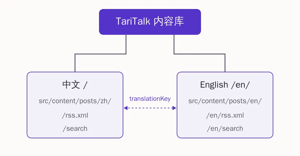TariTalk 的双语内容结构示意图:中文内容在根路径,英文内容在 /en/ 前缀下,两者通过 translationKey 关联