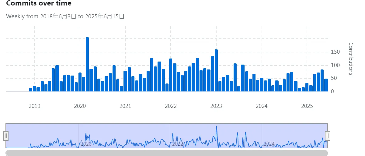 GitHub commit activity for Tari's mainnet codebase, showing weekly contributions from June 2018 to June 2025