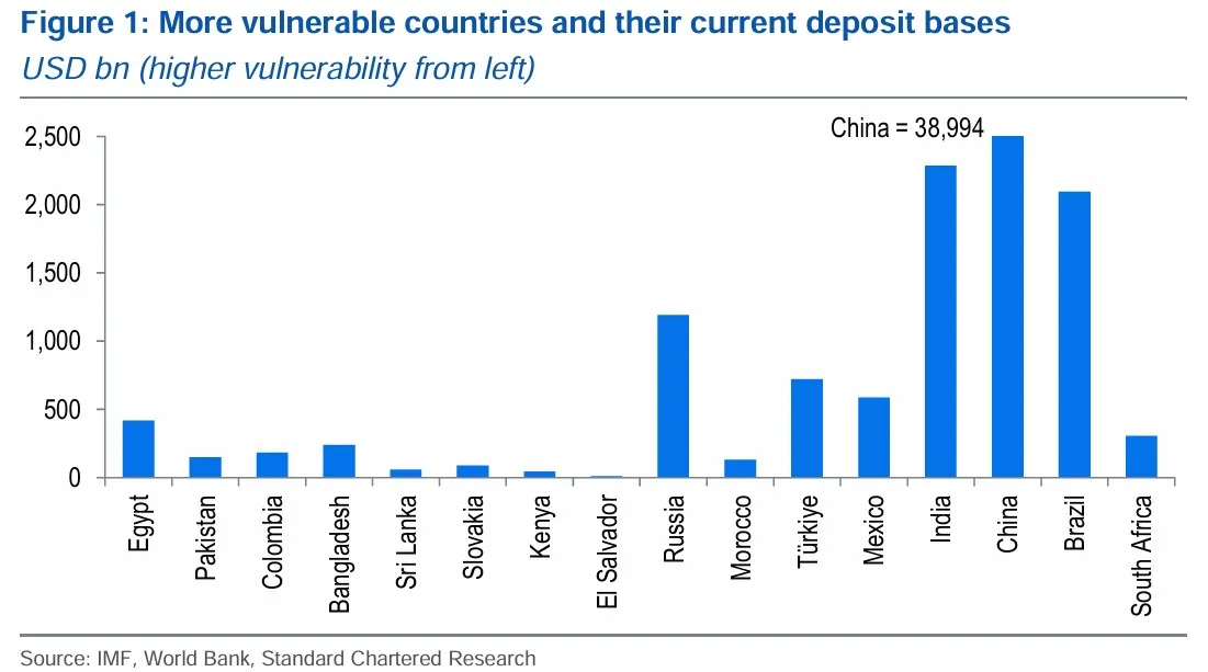 Standard Chartered research chart ranking countries by vulnerability and showing the size of their current bank deposits