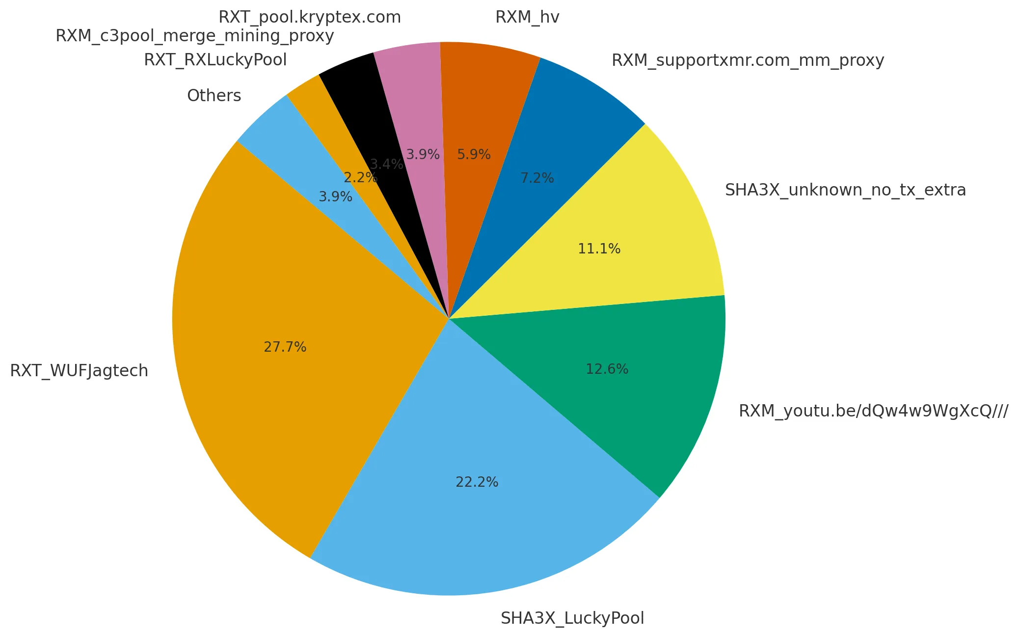 Tari mainnet mining pool block-share pie chart: RXT_WUFJagtech 27.7%, SHA3X_LuckyPool 22.2%, RXM_youtu.be/dQw4w9WgXcQ/// 12.6%, SHA3X_unknown_no_tx_extra 11.1%, RXM_supportxmr.com_mm_proxy 7.2%, RXM_hv 5.9%, and smaller shares for the remaining entries
