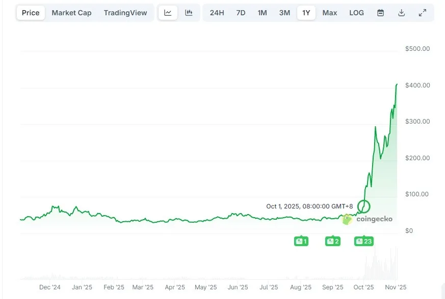 ZEC’s price rally between October and November 2025